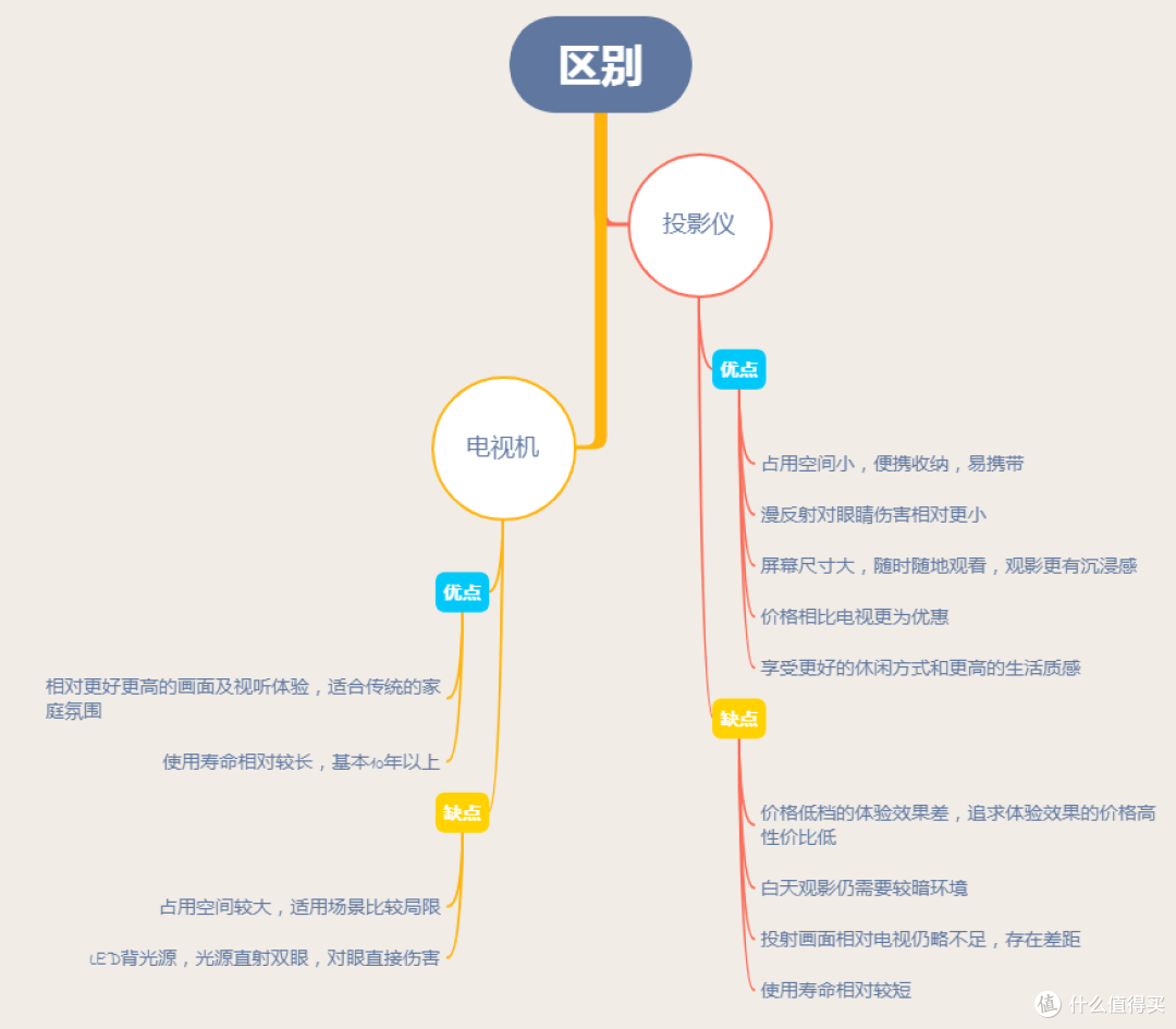 2022年投影仪推荐选购攻略、避坑攻略，最全面攻略 | 小米、明基、爱普生、坚果、极米、大眼橙、家用客厅卧室投影仪、高清、4K 投影仪推荐