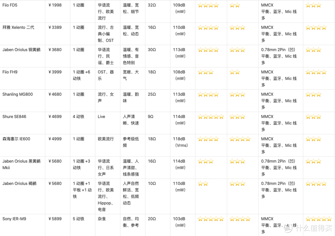 2022【双12】HiFi耳塞大盘点「共25款」