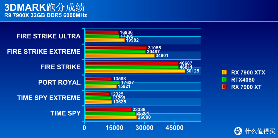 再一次AMD YES！AMD Radeon RX 7900系列显卡首发评测