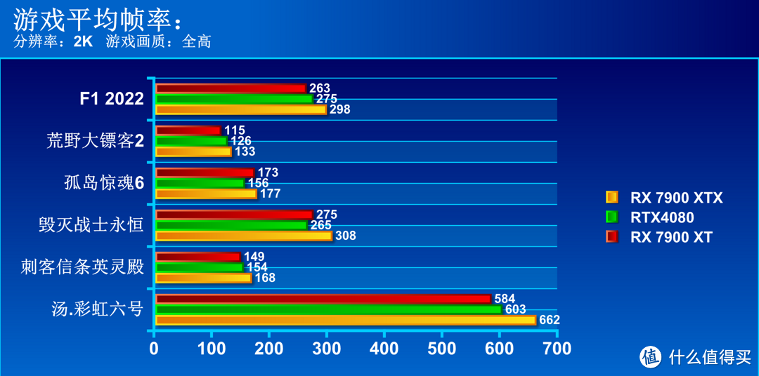 再一次AMD YES！AMD Radeon RX 7900系列显卡首发评测