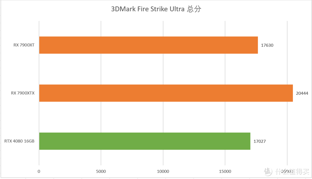 千呼万唤始出来 价格更亲民的旗舰游戏卡 AMD Radeon RX 7900XTX&Radeon RX 7900XT显卡首发测评