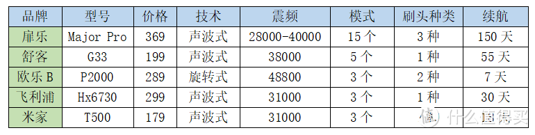 电动牙刷测评:资深博主良心电动牙刷品牌推荐