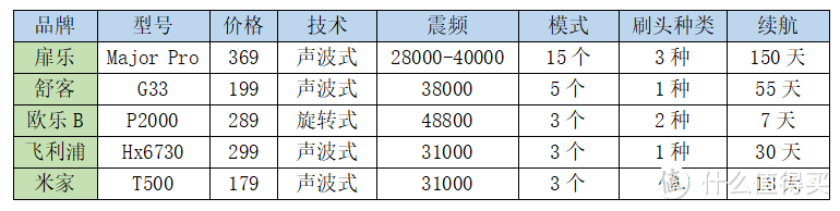 电动牙刷测评：资深博主良心电动牙刷品牌推荐