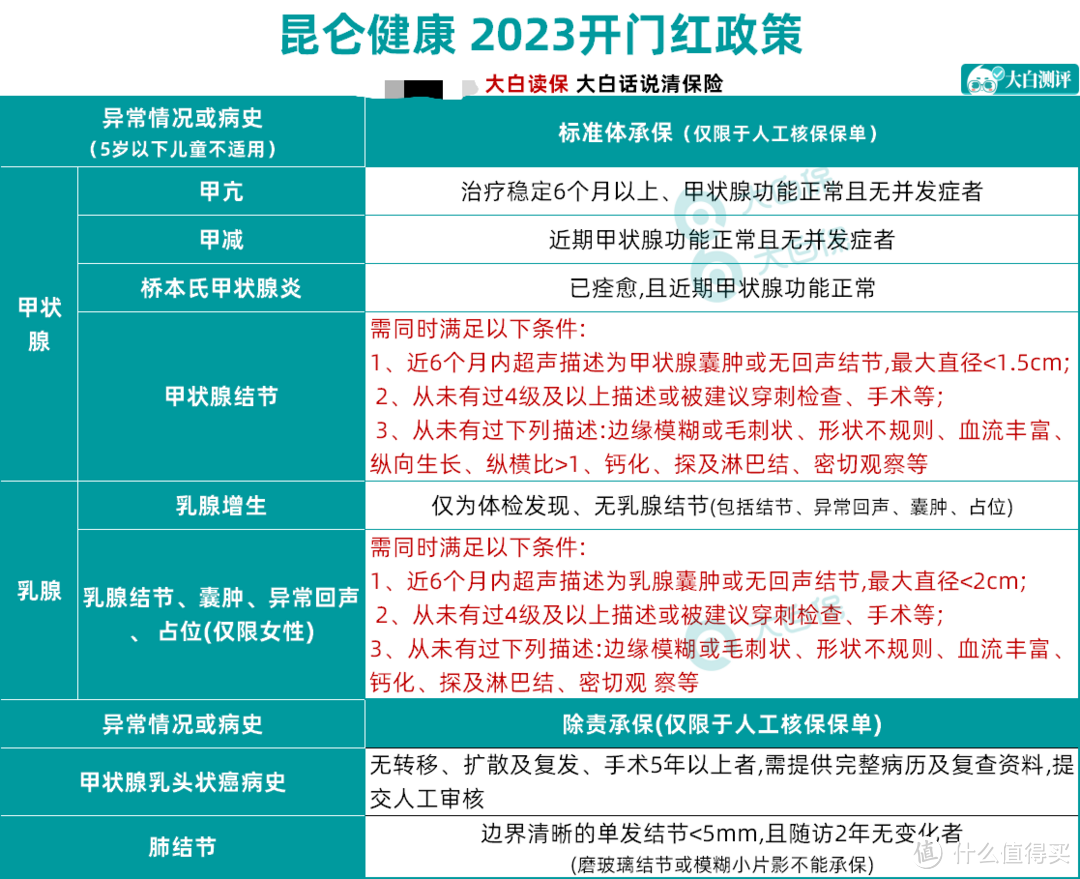 错过再等一年，一大波重疾险核保放宽！甲癌、结节等都有机会！