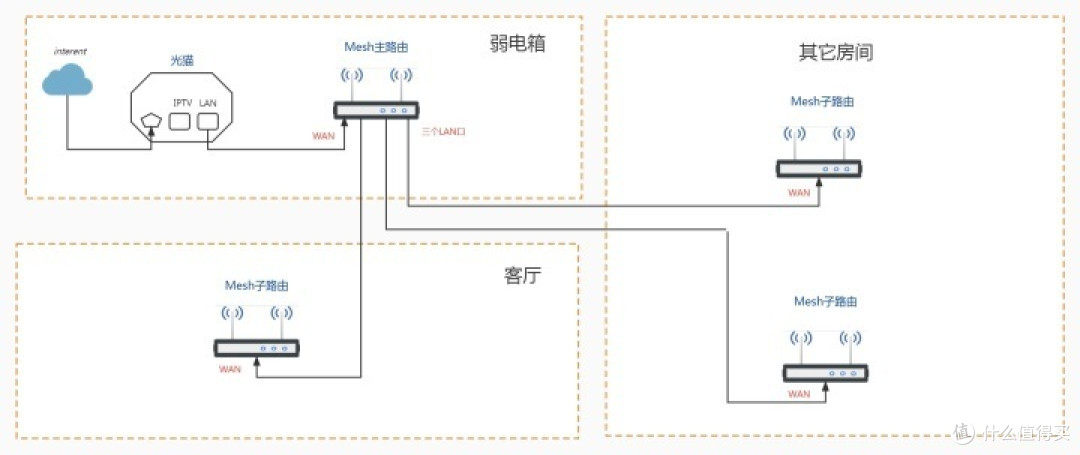 网件Obri系列路由器ap模式下Ｍesh组网