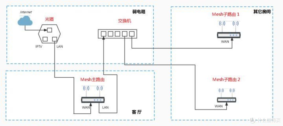 网件Obri系列路由器ap模式下Ｍesh组网