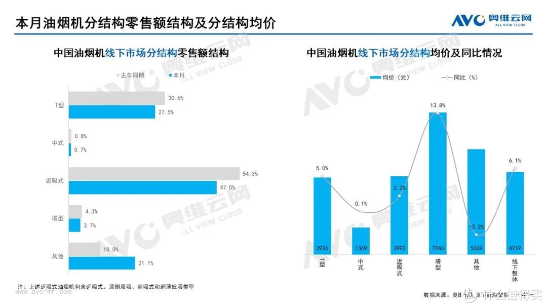 11月线下家电市场总结：扫地机器人零售额规模同比逆势增长