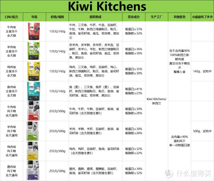 Kiwi Kitchens狗粮怎么样？（小甜甜自选款狗粮）
