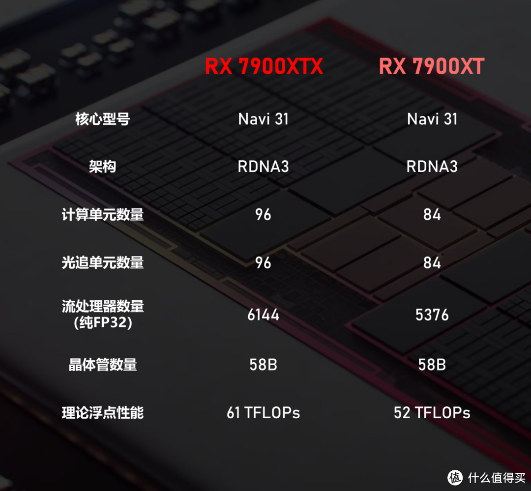 Radeon RX 7900XTX/XT 首发评测 VS 4080 谁强？