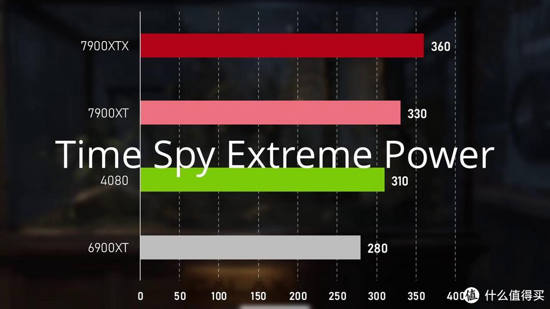 Radeon RX 7900XTX/XT 首发评测 VS 4080 谁强？