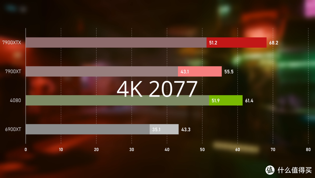 Radeon RX 7900XTX/XT 首发评测 VS 4080 谁强？