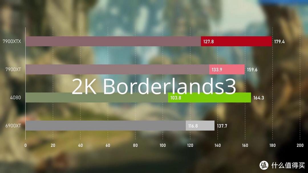 Radeon RX 7900XTX/XT 首发评测 VS 4080 谁强？