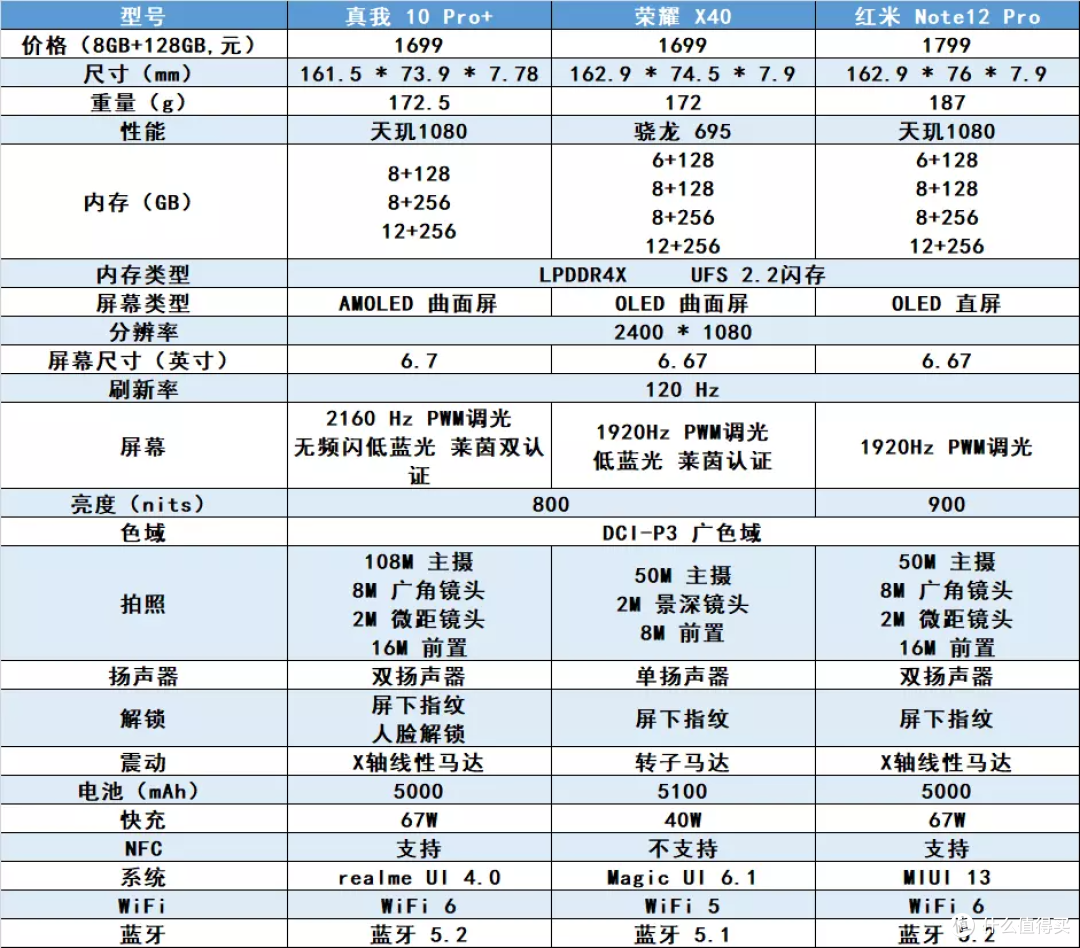 干货分享 篇九十七:千元手机卷王|真我10 pro  ,荣耀x40,红米note12