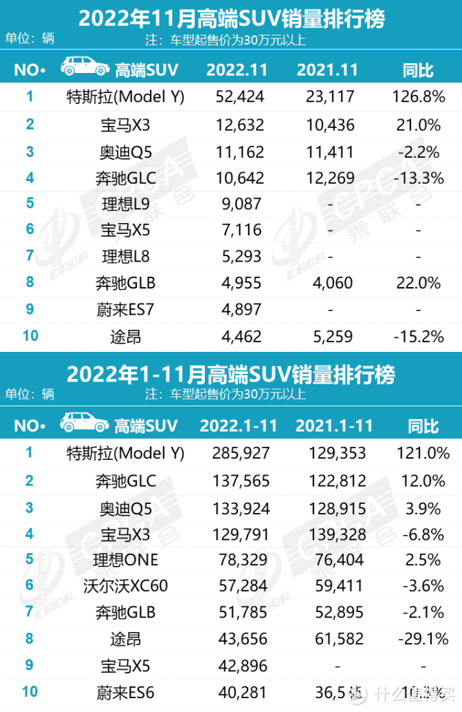 盘点11月销量：豪华转舵坚守、合资加速内斗、自主多路上升