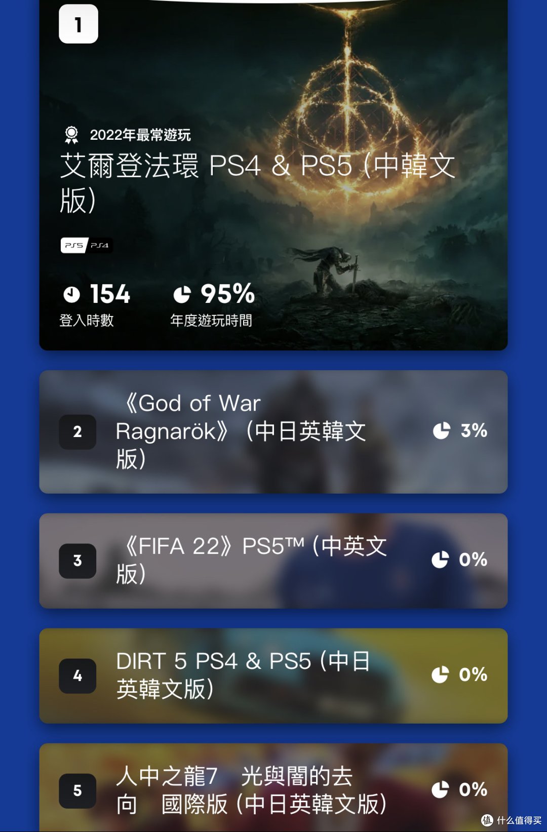 PlayStation年度总结,还有比我少的吗?