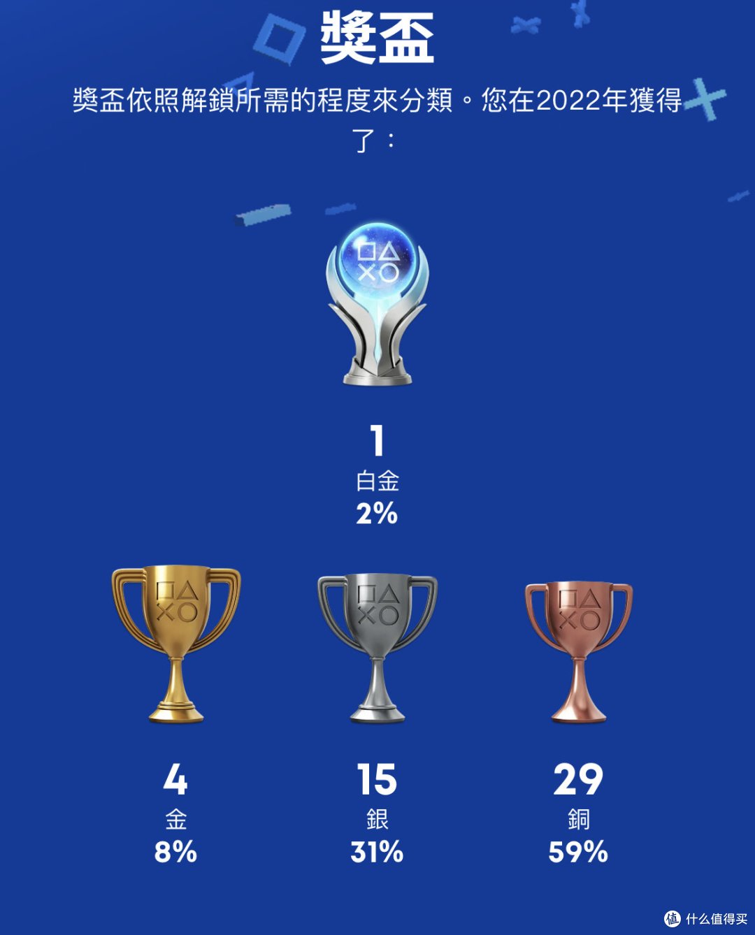 PlayStation年度总结,还有比我少的吗?