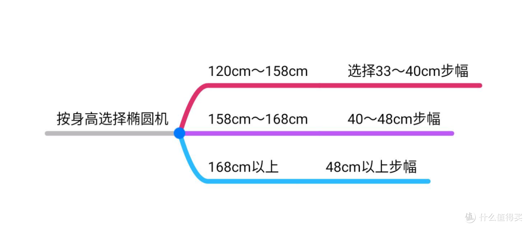 岱宇(DAYCO)椭圆机推荐畅销款参数对比及选购建议