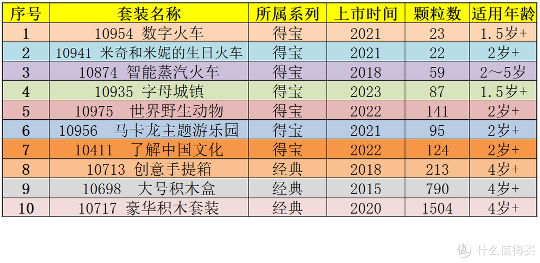 【零基础孩子买乐高必备】入门级套装选购攻略与最佳Top 10清单推荐