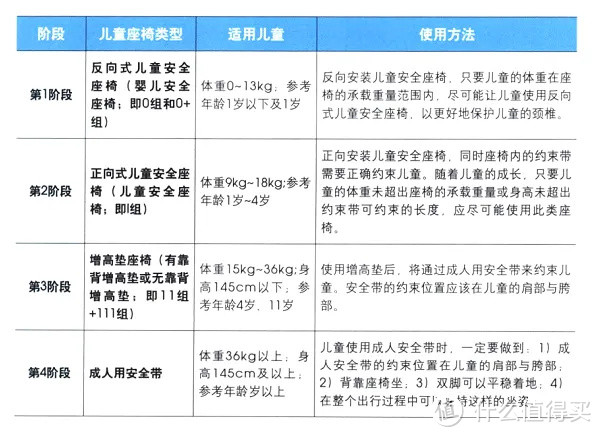 怎样选购儿童安全座椅？亲测推荐惠尔顿安琪拉Pro儿童安全座椅