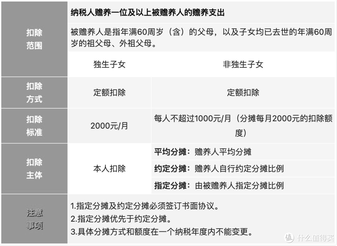 一到12月，最重要的事情就是申报个人所得税专项附加扣除了，毕竟这事关每个人的到手的钱呀~