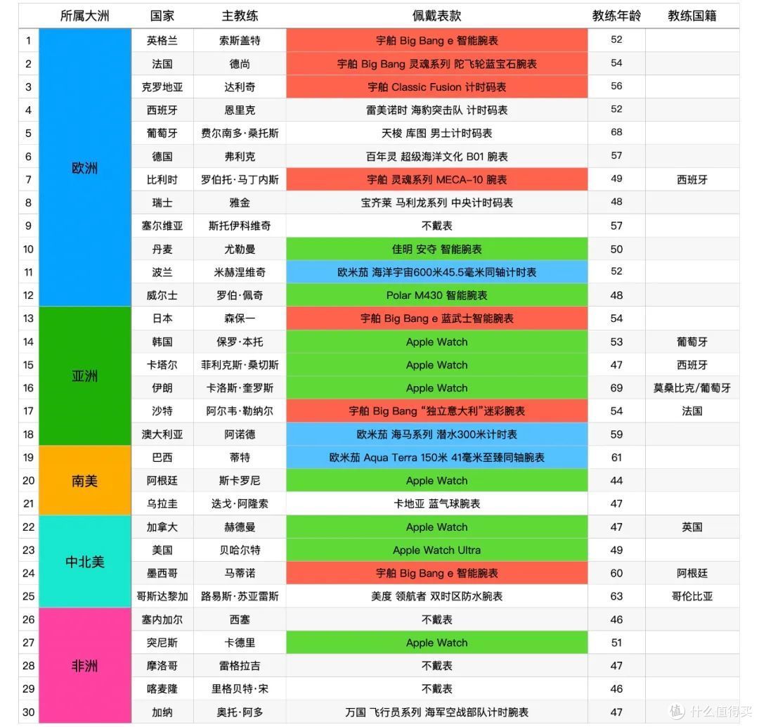 世界杯32教练的表几乎齐了！出镜率最高的居然是……