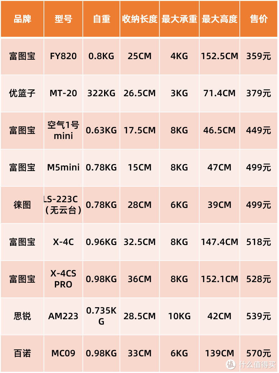 便携平价的旅行三脚架整理 适合学生党