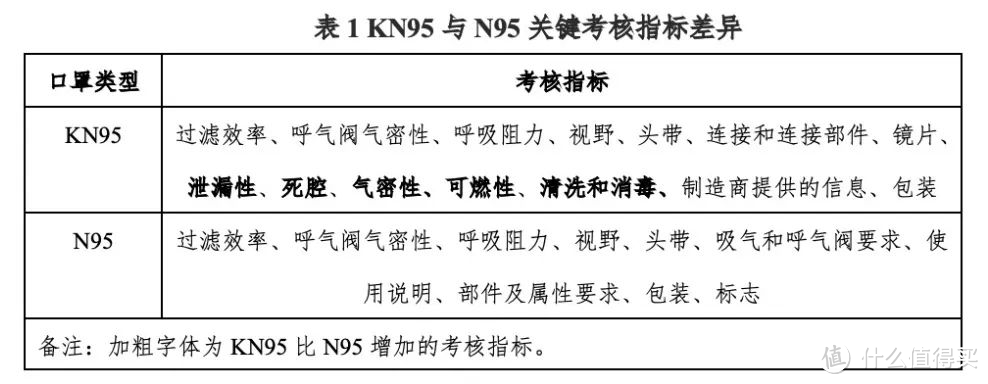 N95和KN95有啥区别?一文搞懂口罩选购不踩坑