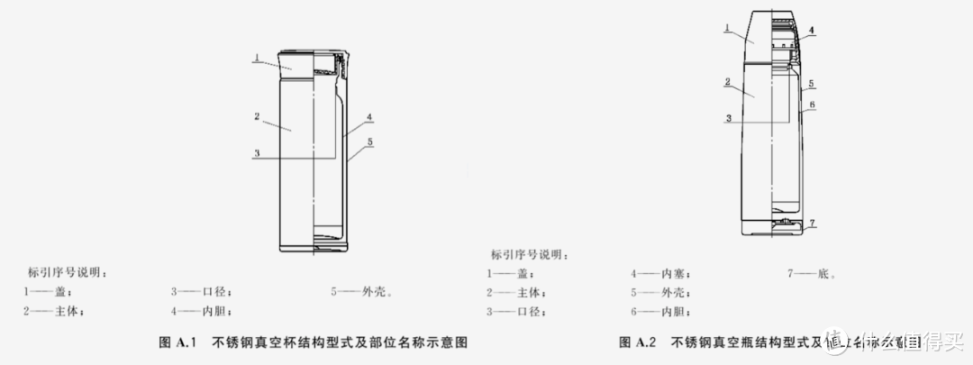 保温杯、保温瓶的示意图（来自国标）