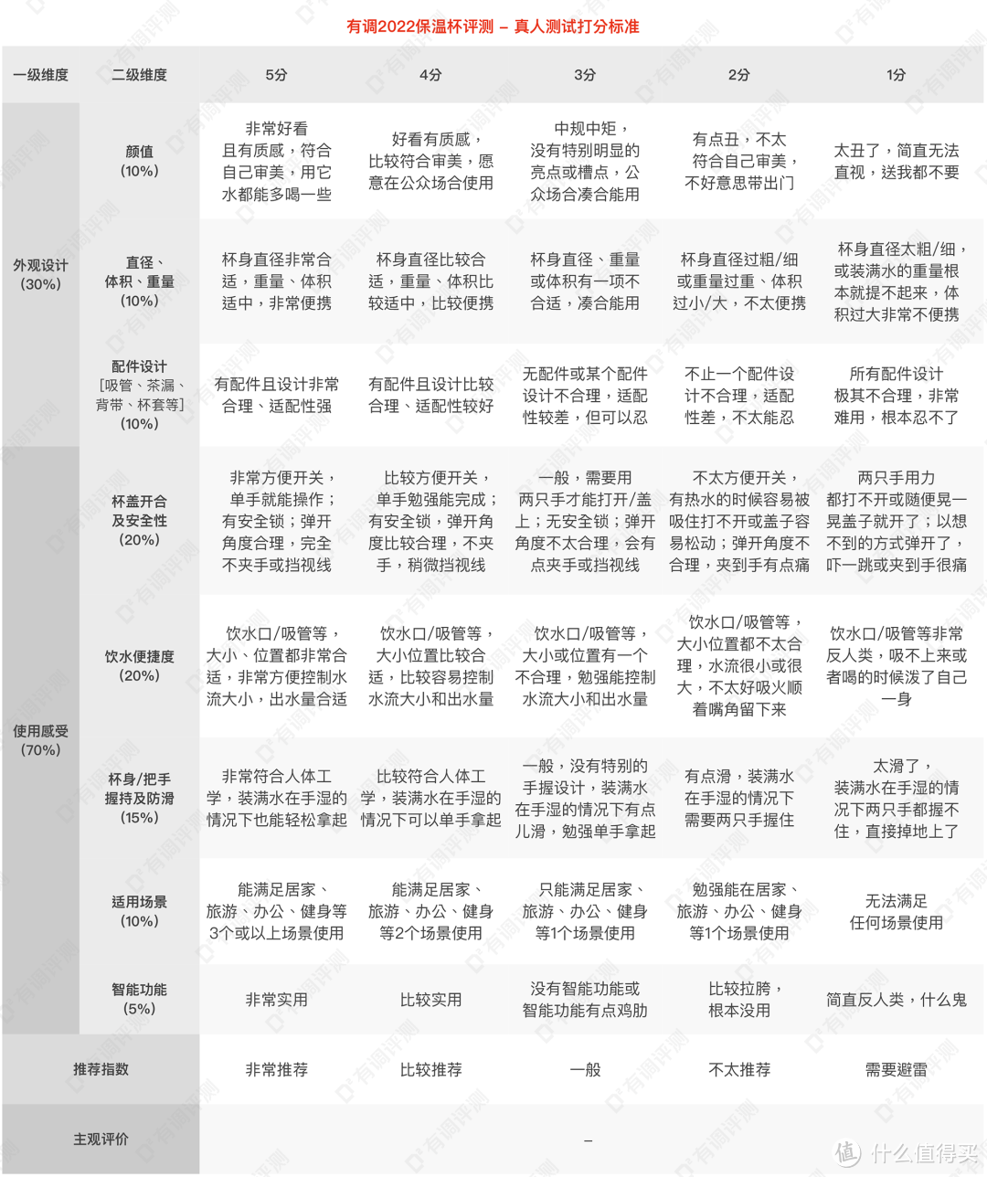 评测｜32款保温杯横评，谁能保热保冷还抗摔？