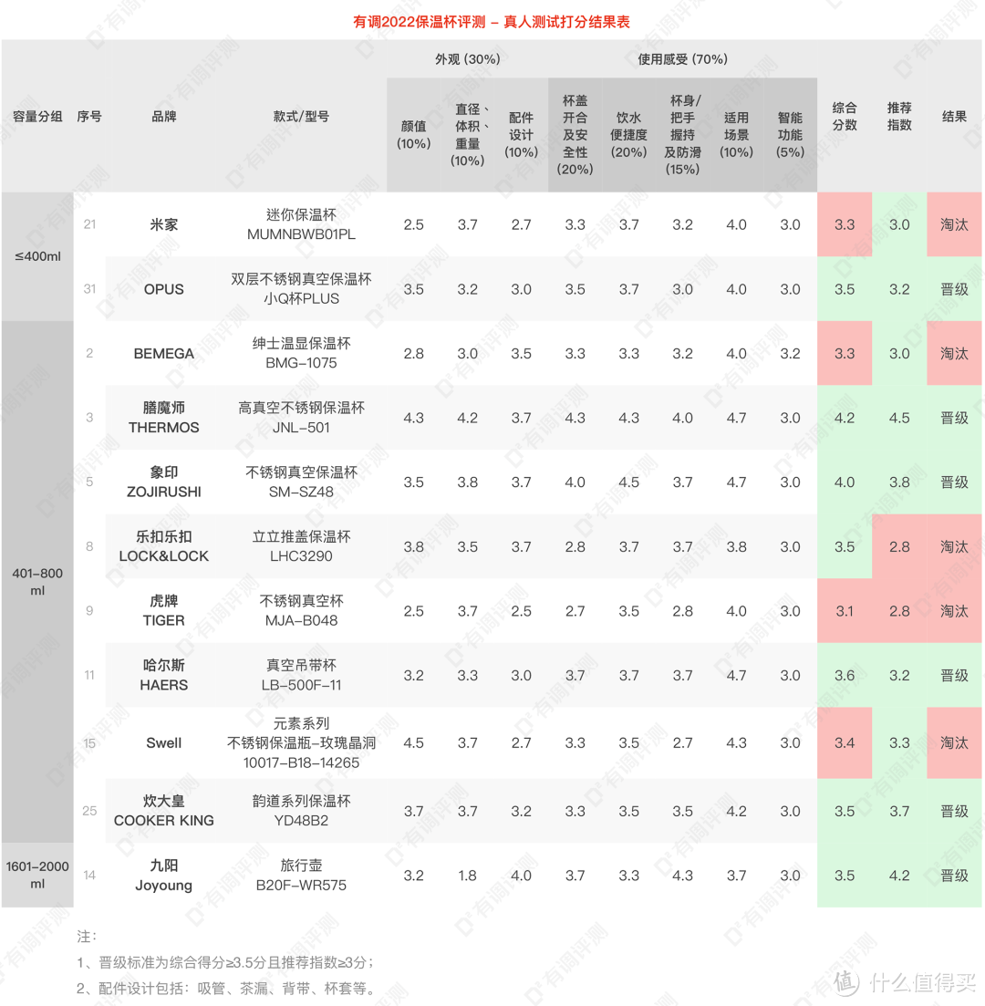 评测｜32款保温杯横评，谁能保热保冷还抗摔？