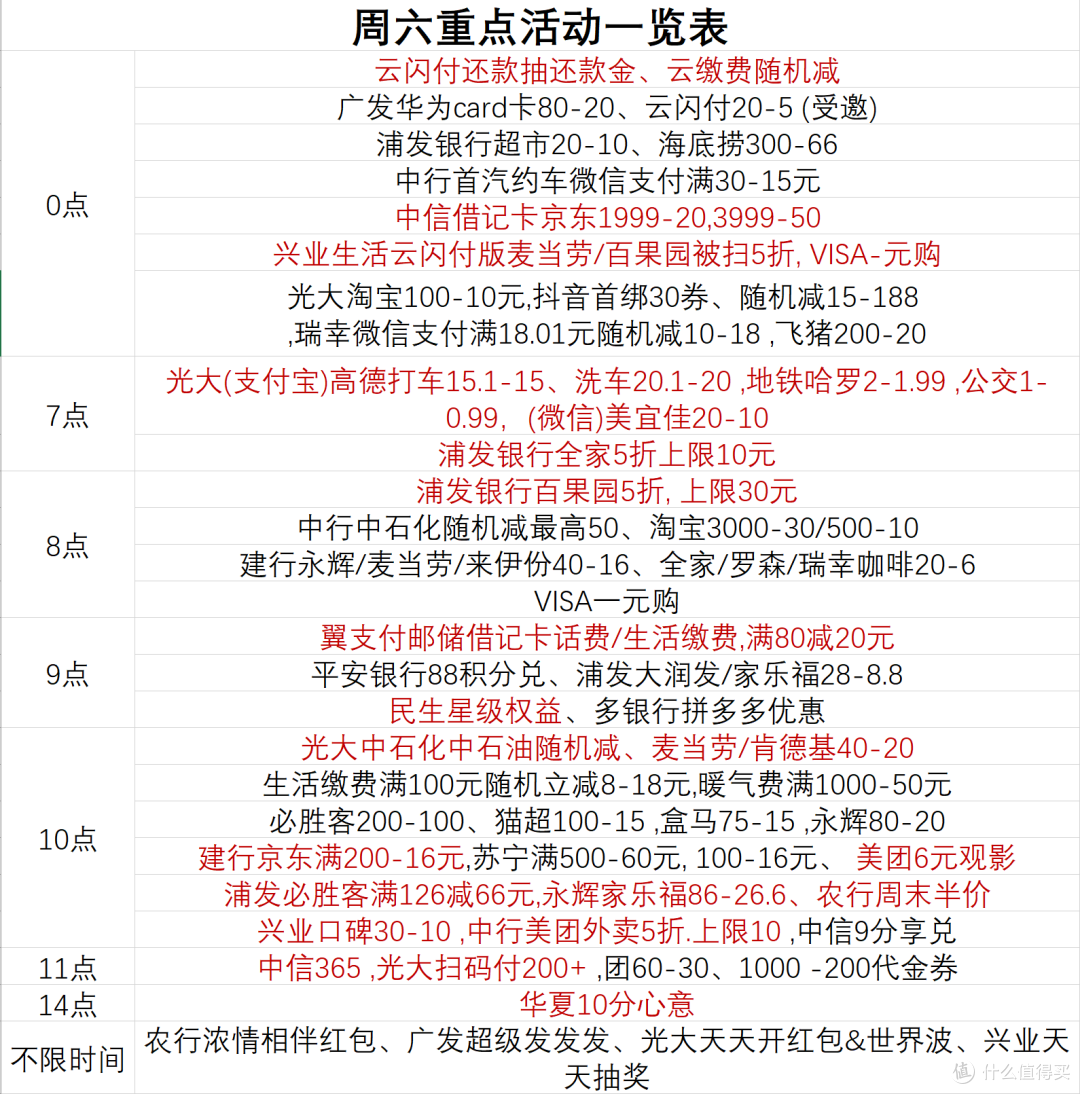 12月17日周六重点银行活动一览表