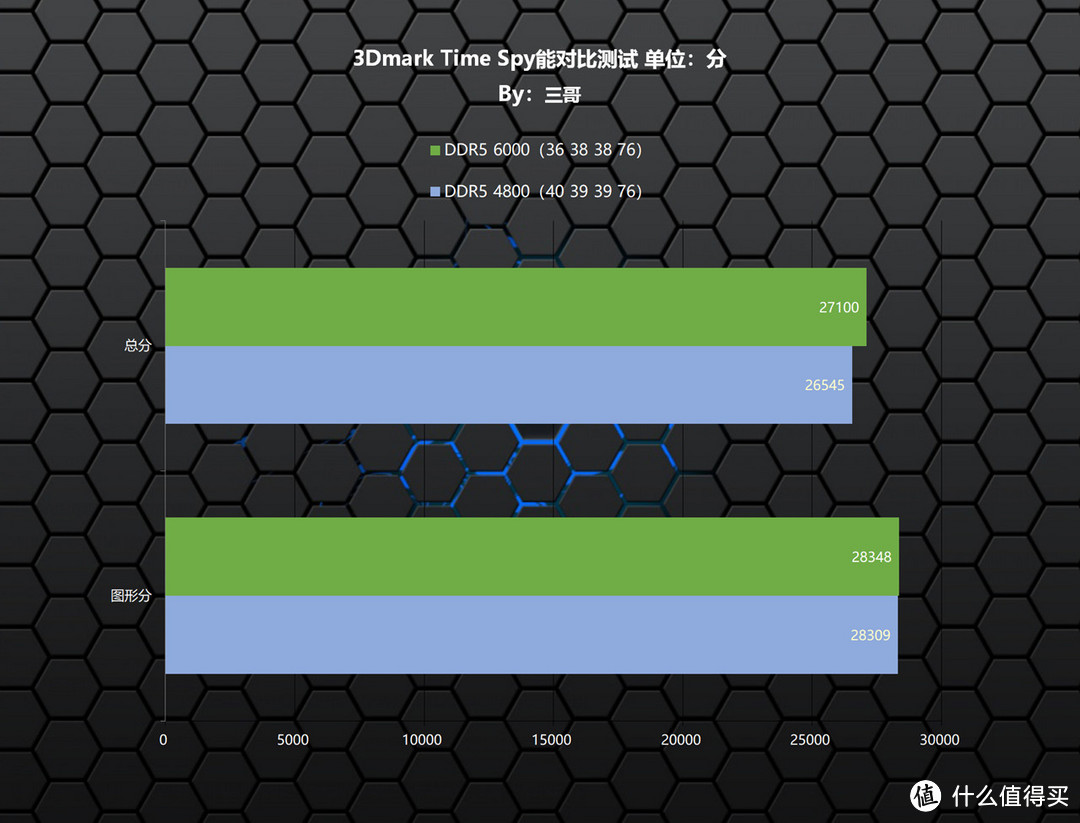 性能灯光两手抓，宏碁掠夺者 Vesta II DDR5 6000 RGB 16G×2内存评测分享