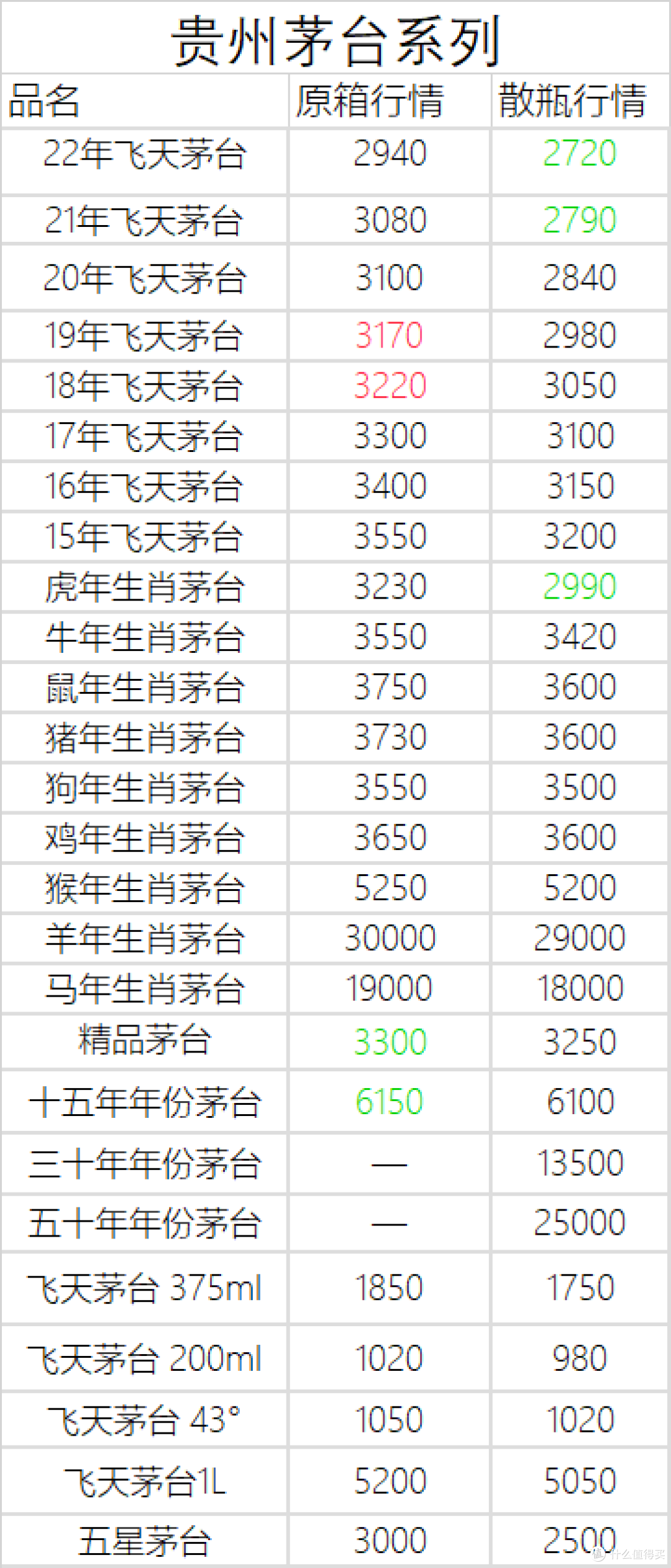 12月19日白酒行情——茅台五粮液泸州老窖系列行情价汇总