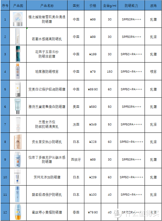 军训防晒不踩雷，实测12款热门防晒霜，适合学生党