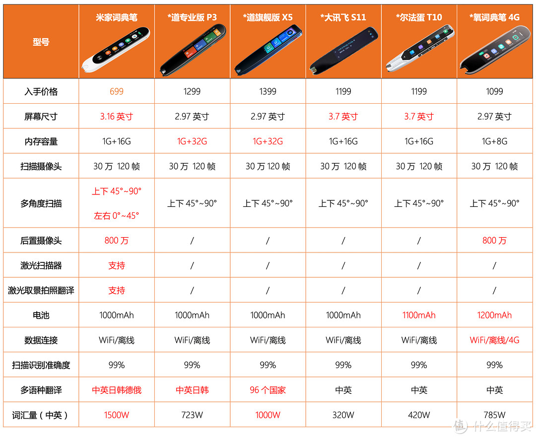 词典笔真的好用吗？米家词典笔又是如何搅局的？一文全聊透