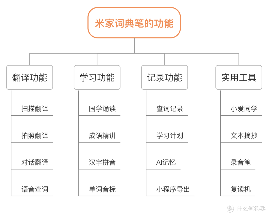 词典笔真的好用吗？米家词典笔又是如何搅局的？一文全聊透