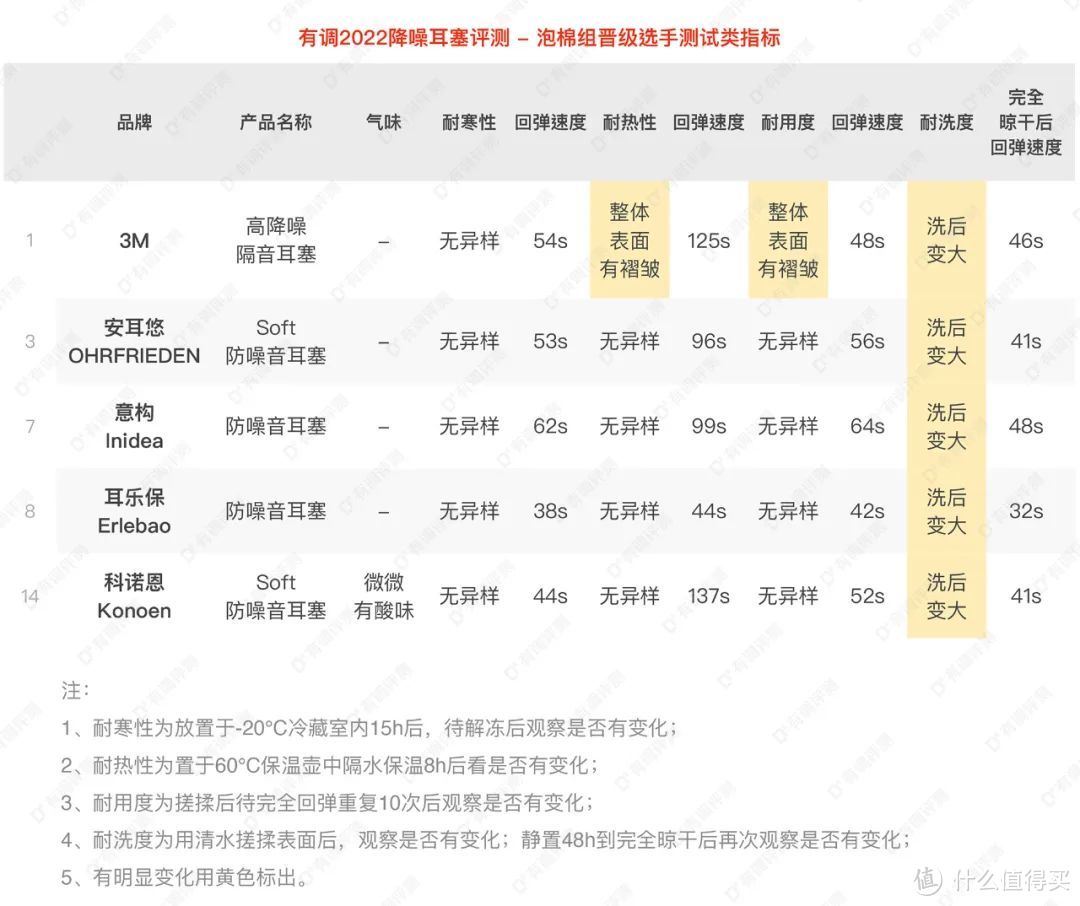 有调2022降噪耳塞评测，戴上它我仿佛聋了...