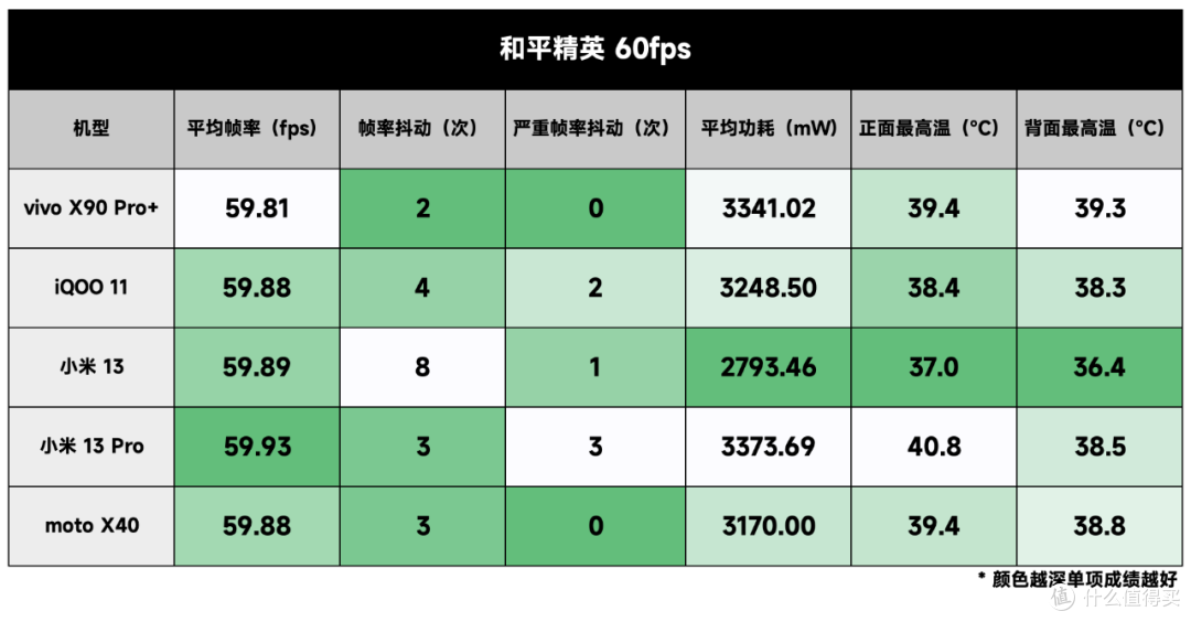 5 部手机 145 个数据告诉你:首批骁龙 8 Gen 2 游戏性能几何?