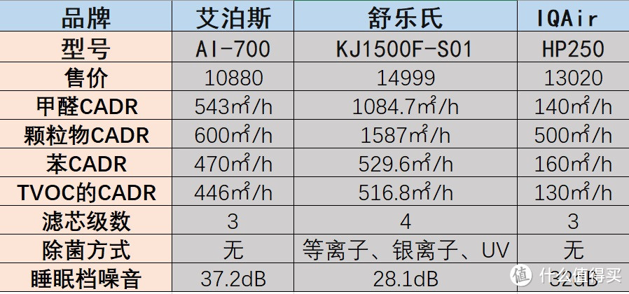 奥密克戎来袭，空气净化器怎么选，家电达人手把手教你购买不踩坑（附产品推荐和测评）