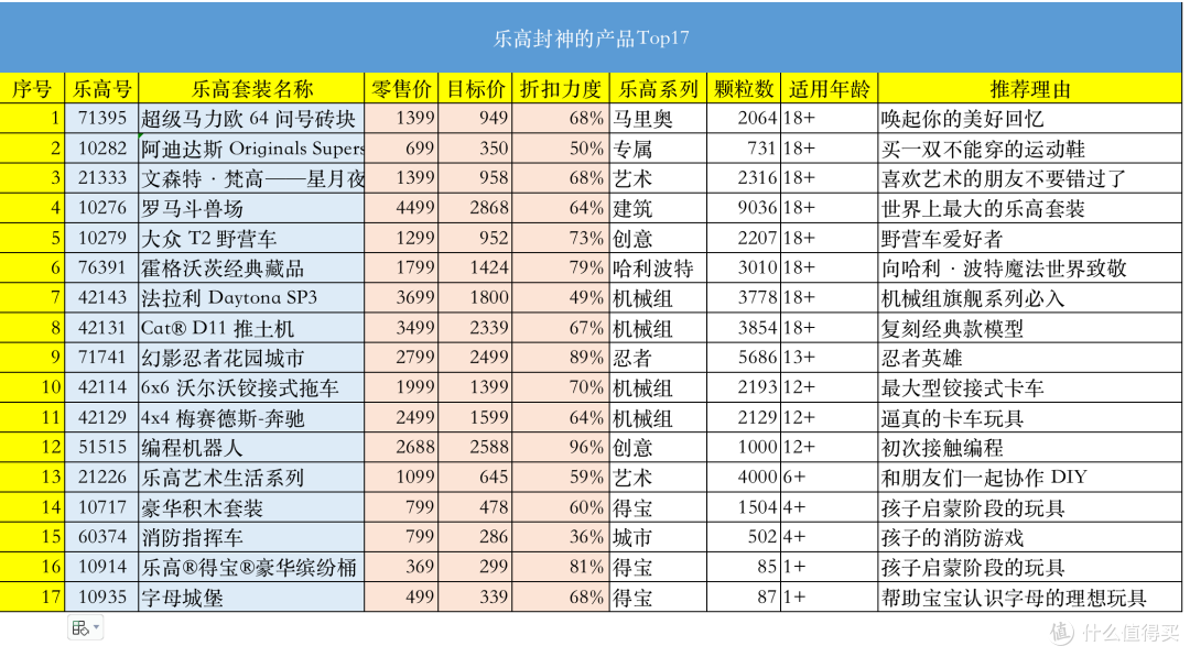乐高封神的新品Top17, 乐高双旦礼物计划