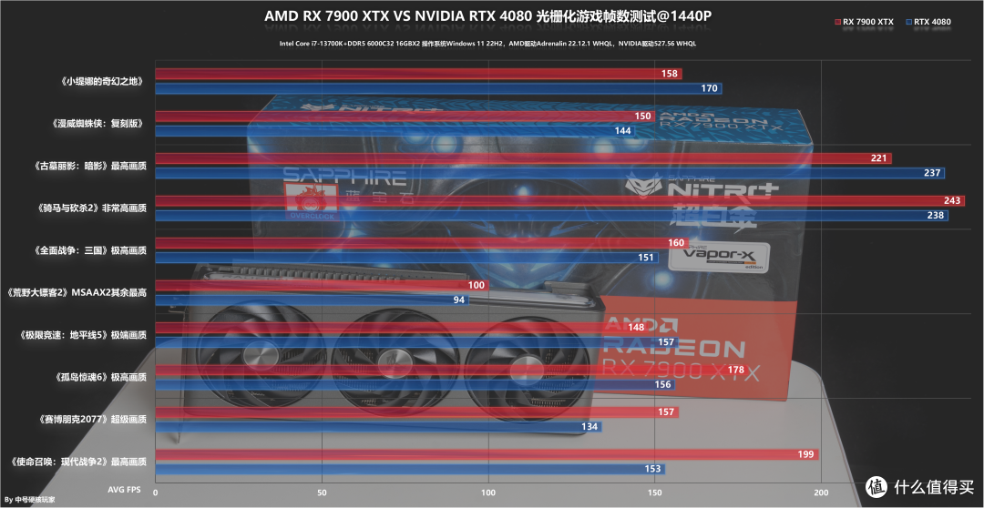蓝宝石RX 7900 XTX 超白金OC显卡评测,RTX 4080的4K游戏强劲对手