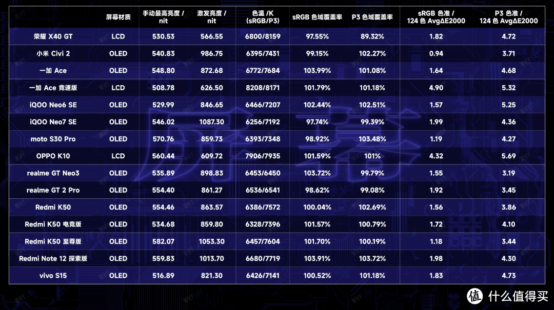 「WHYLAB」预算 2500，跨度一整年，15 款中端「旗舰」大横评