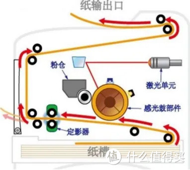 （激光打印机原理）