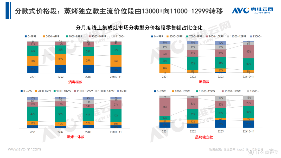 2022年11月集成灶月度简析：规模双线同比下跌
