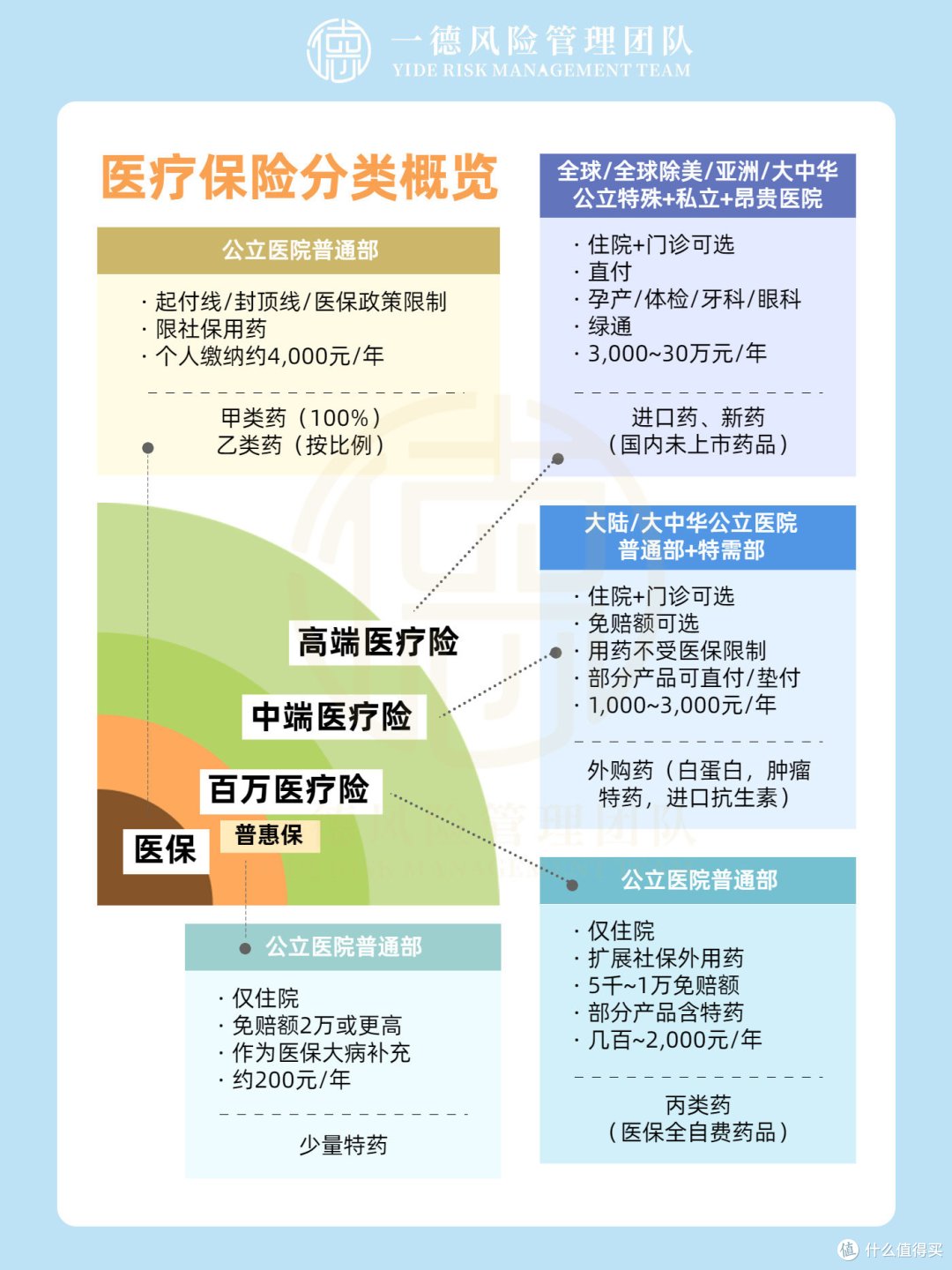 一个普通人的保险配置思路