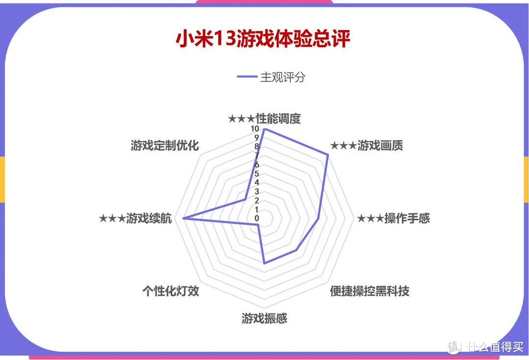 2023数码3C游戏向体验报告①：7500字长文 小米13游戏性能与调度策略解析 目前性能调度最猛的机型