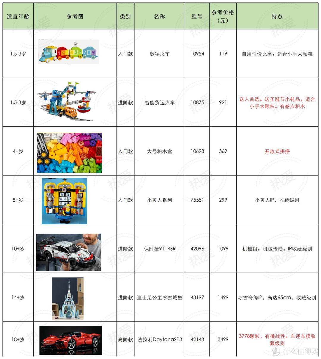 1.5岁-18+岁，乐高礼物推荐清单 ：自用、送人、收藏。入门，进阶、高阶