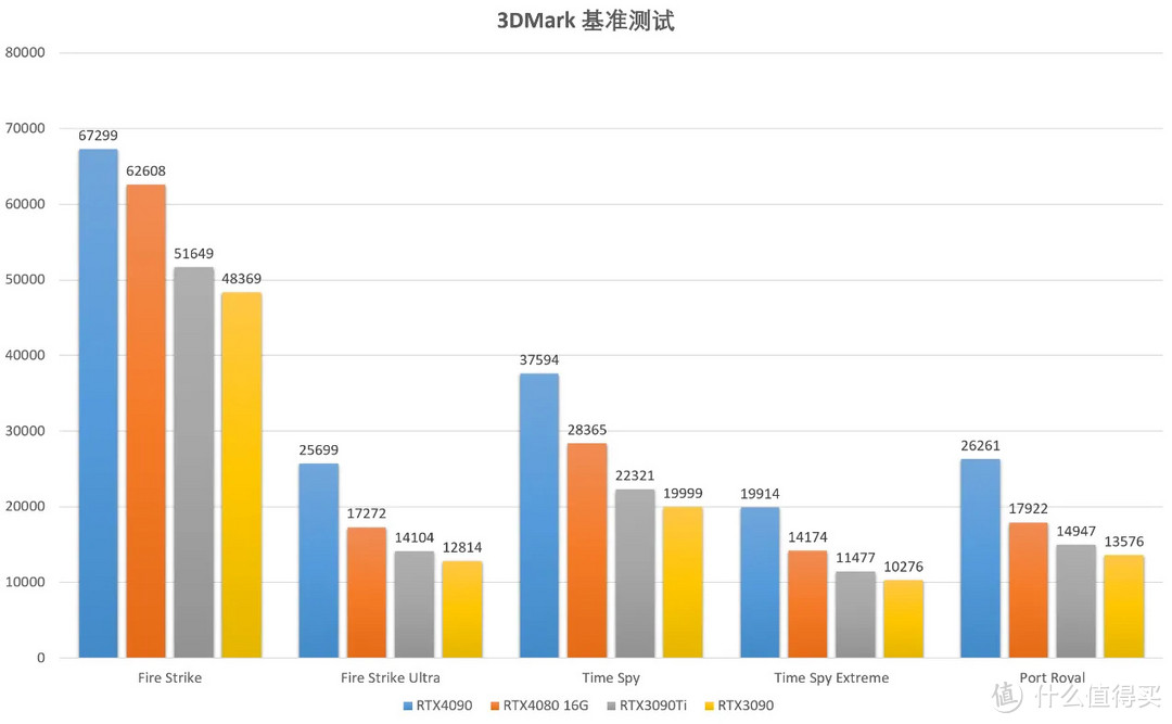 七彩虹RTX4080 16G火神上手评测