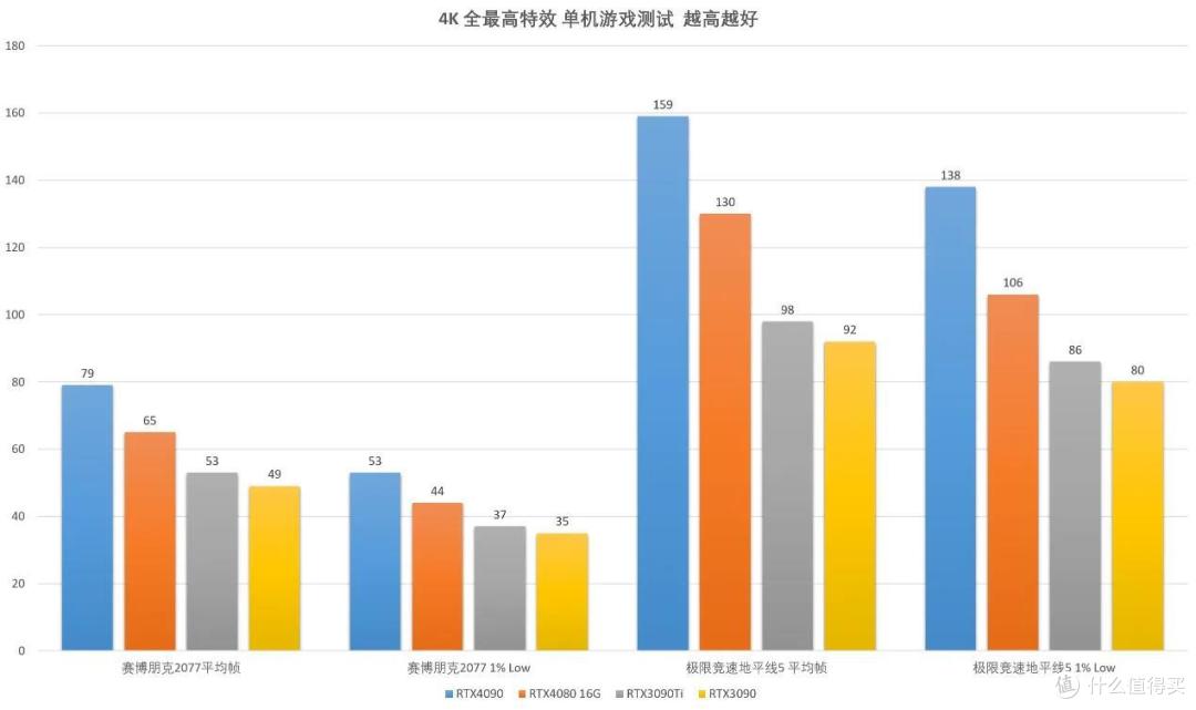 七彩虹RTX4080 16G火神上手评测