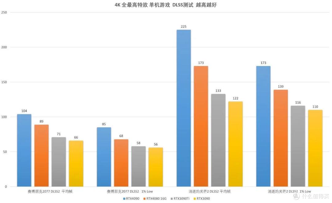 七彩虹RTX4080 16G火神上手评测